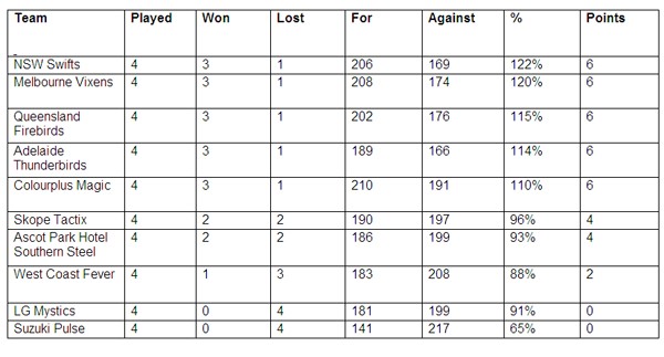 ANZ Championship round 4 standings